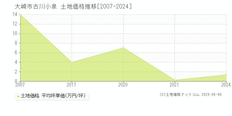 古川小泉(大崎市)の土地価格推移グラフ(坪単価)[2007-2024年]