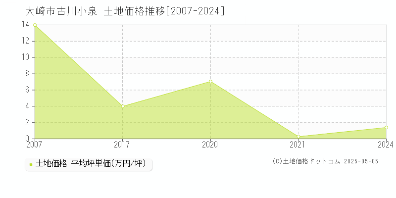 大崎市古川小泉の土地価格推移グラフ 