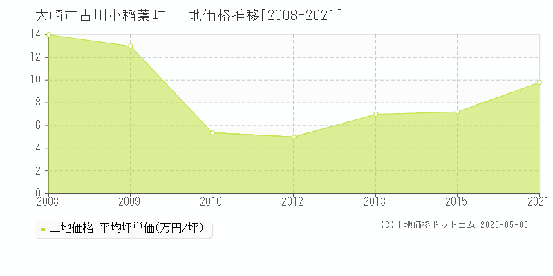古川小稲葉町(大崎市)の土地価格推移グラフ(坪単価)[2008-2021年]