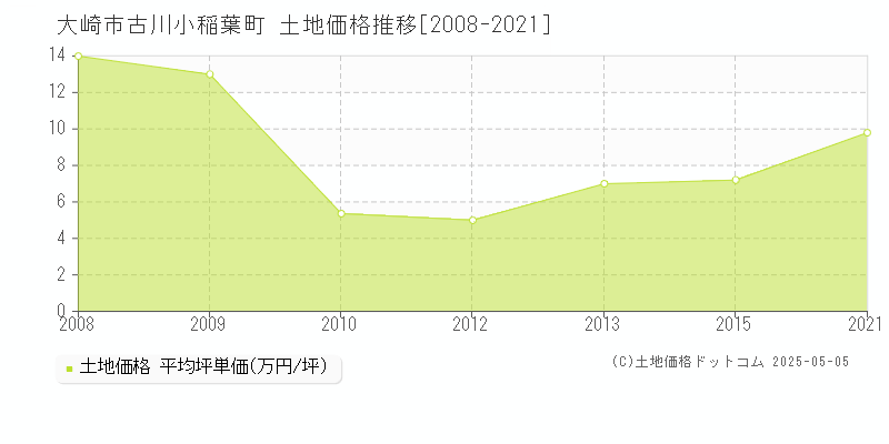 大崎市古川小稲葉町の土地価格推移グラフ 