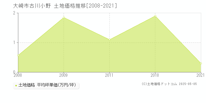 古川小野(大崎市)の土地価格推移グラフ(坪単価)[2008-2021年]