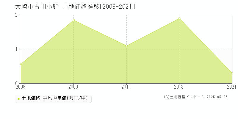 大崎市古川小野の土地価格推移グラフ 