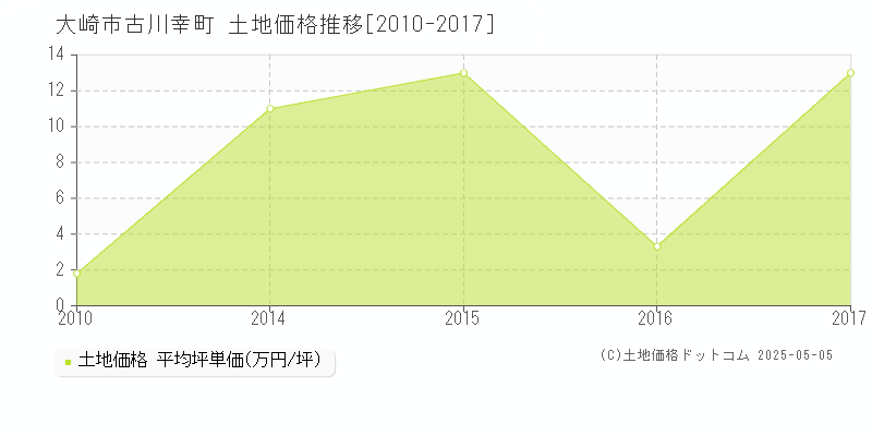 古川幸町(大崎市)の土地価格推移グラフ(坪単価)[2010-2017年]