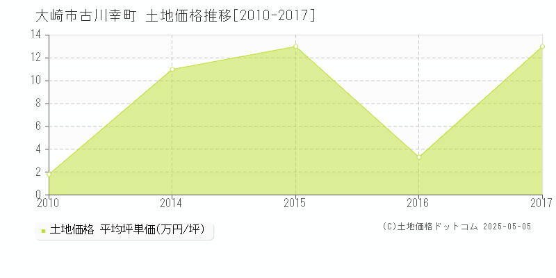 大崎市古川幸町の土地価格推移グラフ 