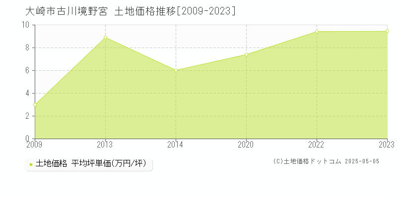 古川境野宮(大崎市)の土地価格推移グラフ(坪単価)[2009-2023年]