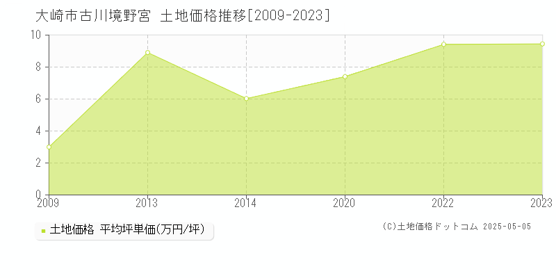 大崎市古川境野宮の土地価格推移グラフ 