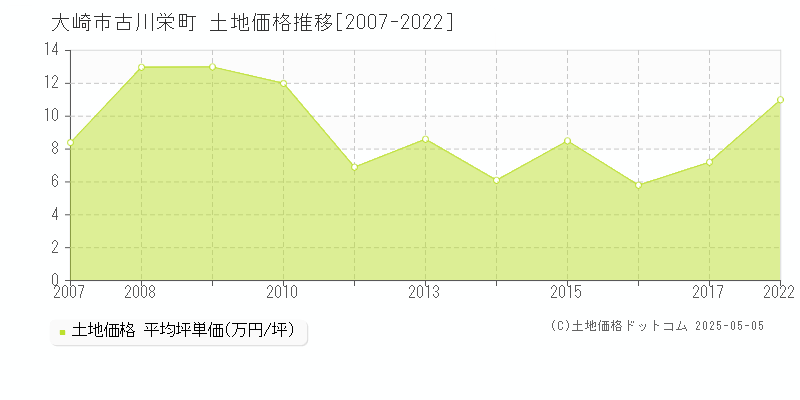 古川栄町(大崎市)の土地価格推移グラフ(坪単価)[2007-2022年]