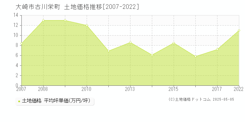 大崎市古川栄町の土地価格推移グラフ 