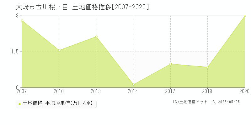 古川桜ノ目(大崎市)の土地価格推移グラフ(坪単価)[2007-2020年]