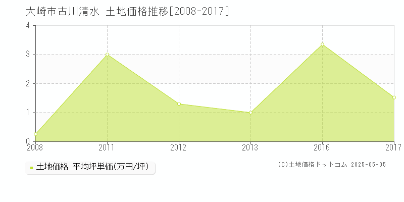 古川清水(大崎市)の土地価格推移グラフ(坪単価)[2008-2017年]