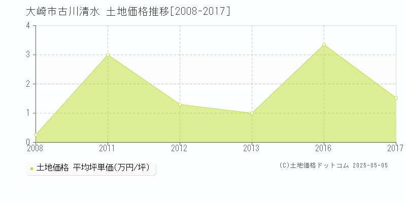 大崎市古川清水の土地価格推移グラフ 