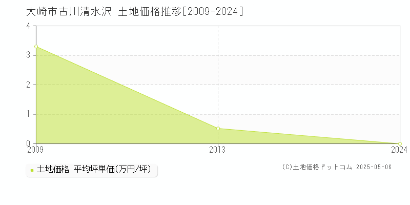 古川清水沢(大崎市)の土地価格推移グラフ(坪単価)[2009-2024年]
