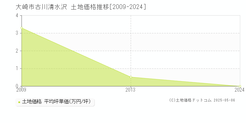 大崎市古川清水沢の土地価格推移グラフ 