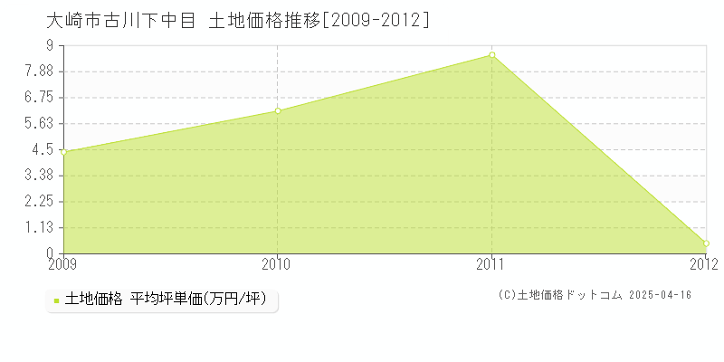 大崎市古川下中目の土地価格推移グラフ 