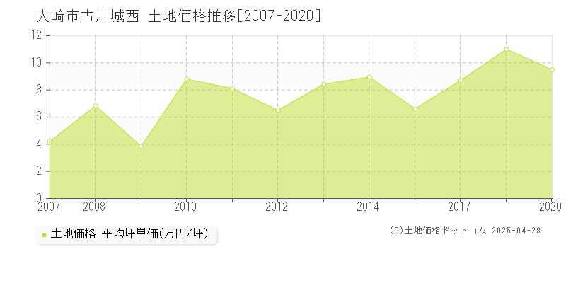 大崎市古川城西の土地価格推移グラフ 