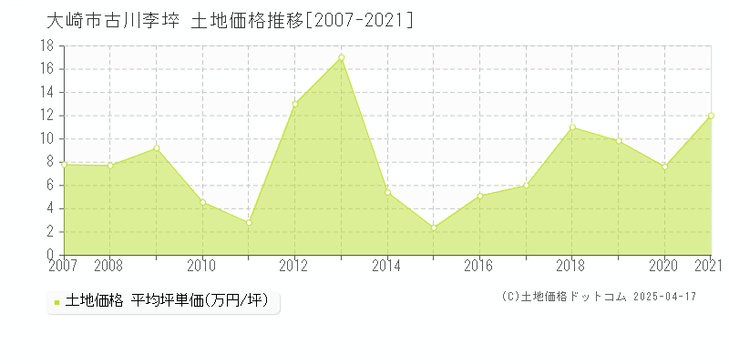 大崎市古川李埣の土地価格推移グラフ 