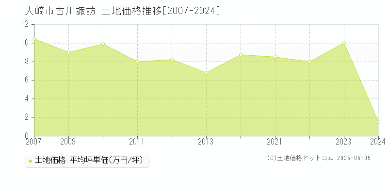 古川諏訪(大崎市)の土地価格推移グラフ(坪単価)[2007-2024年]