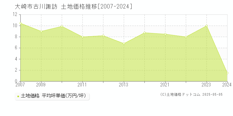 大崎市古川諏訪の土地価格推移グラフ 