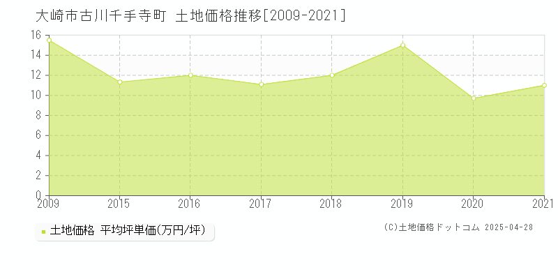 大崎市古川千手寺町の土地価格推移グラフ 