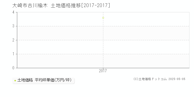 古川楡木(大崎市)の土地価格推移グラフ(坪単価)[2017-2017年]