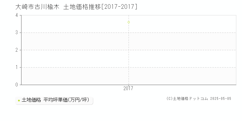 大崎市古川楡木の土地価格推移グラフ 