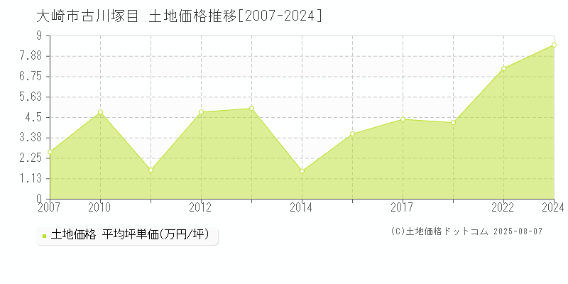 古川塚目(大崎市)の土地価格推移グラフ(坪単価)[2007-2024年]