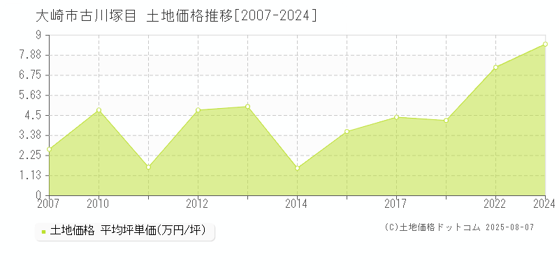 大崎市古川塚目の土地価格推移グラフ 