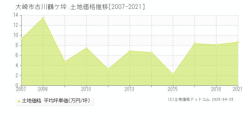 大崎市古川鶴ケ埣の土地価格推移グラフ 