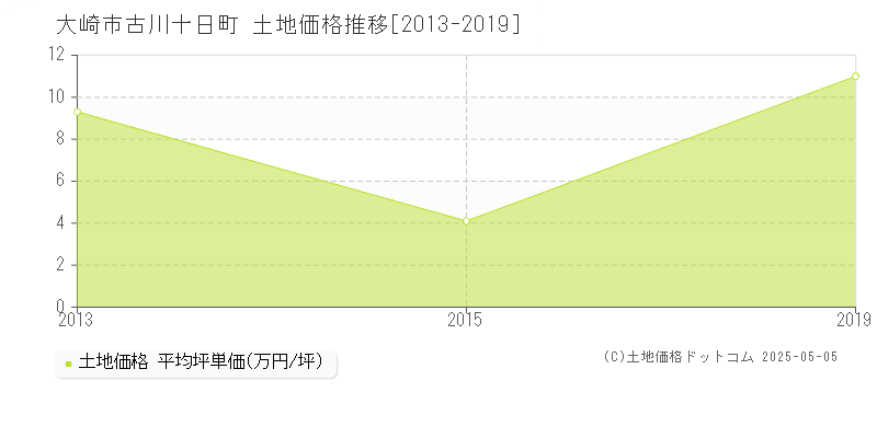 古川十日町(大崎市)の土地価格推移グラフ(坪単価)[2013-2019年]