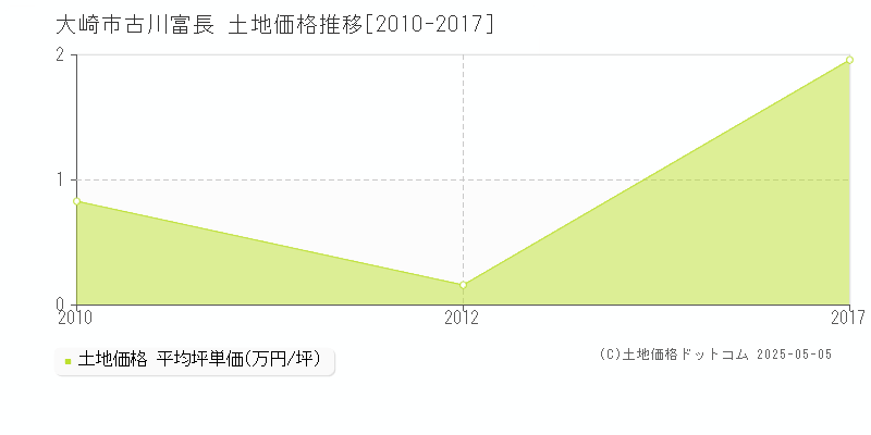 古川富長(大崎市)の土地価格推移グラフ(坪単価)[2010-2017年]
