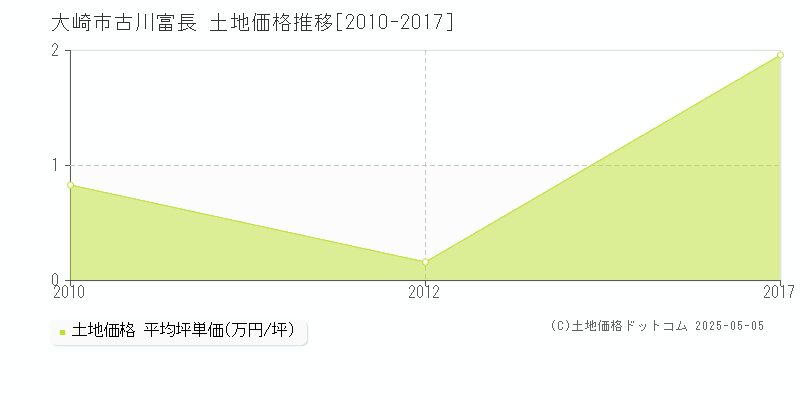 大崎市古川富長の土地価格推移グラフ 