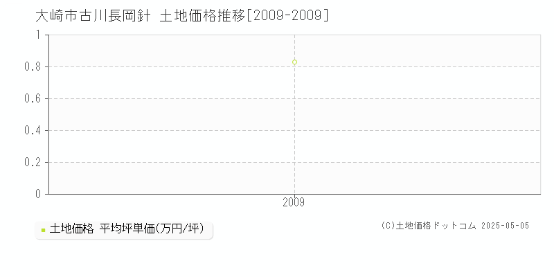古川長岡針(大崎市)の土地価格推移グラフ(坪単価)[2009-2009年]