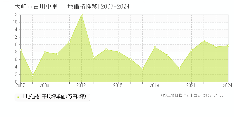 大崎市古川中里の土地価格推移グラフ 