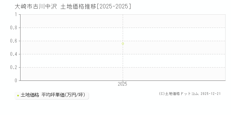 古川中沢(大崎市)の土地価格推移グラフ(坪単価)[2025-2025年]