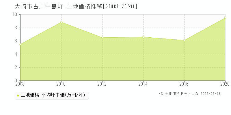 古川中島町(大崎市)の土地価格推移グラフ(坪単価)[2008-2020年]