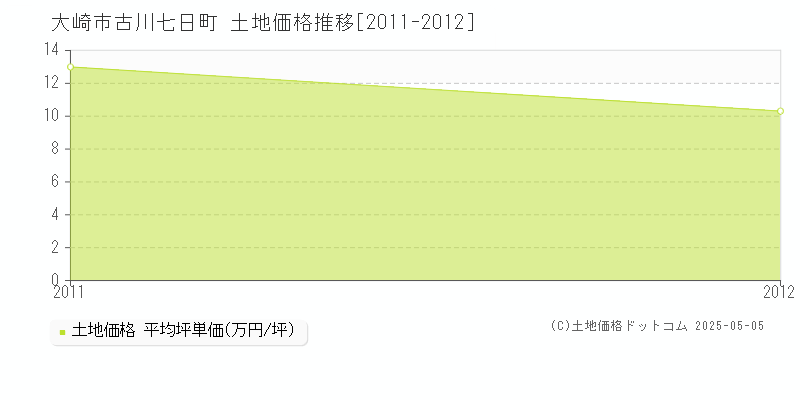 古川七日町(大崎市)の土地価格推移グラフ(坪単価)[2011-2012年]