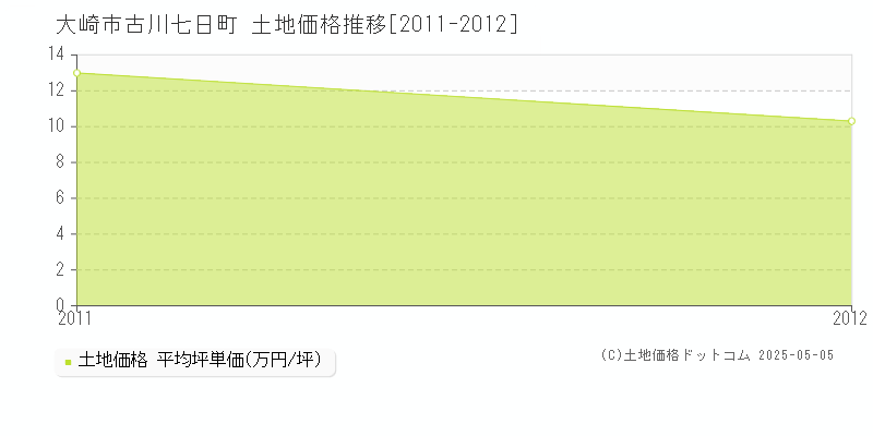 大崎市古川七日町の土地価格推移グラフ 