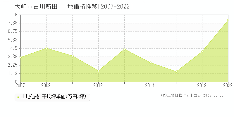 古川新田(大崎市)の土地価格推移グラフ(坪単価)[2007-2022年]