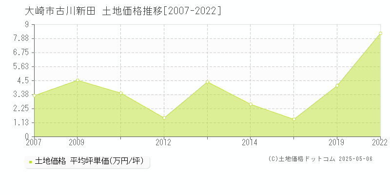 大崎市古川新田の土地価格推移グラフ 