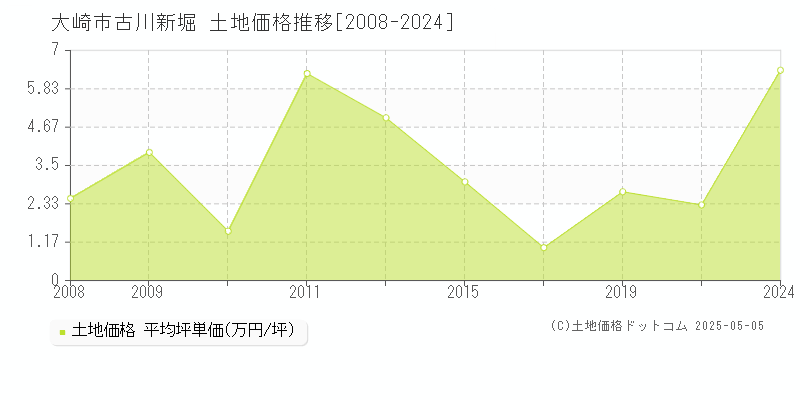 古川新堀(大崎市)の土地価格推移グラフ(坪単価)[2008-2024年]