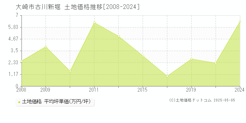 大崎市古川新堀の土地価格推移グラフ 