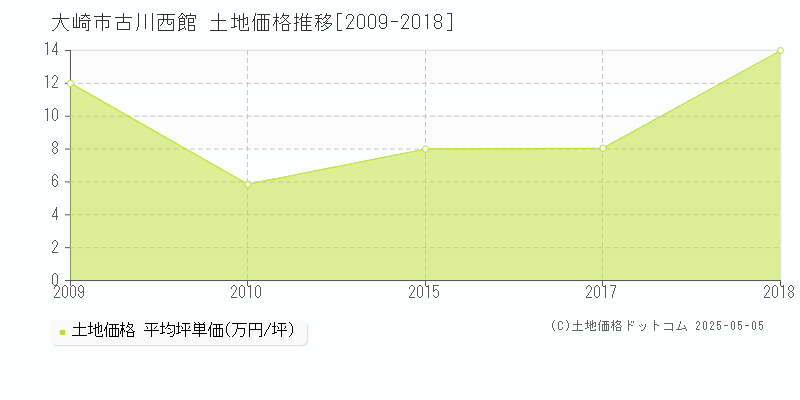 大崎市古川西館の土地価格推移グラフ 