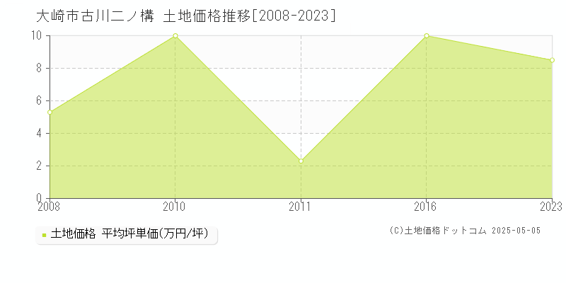 古川二ノ構(大崎市)の土地価格推移グラフ(坪単価)[2008-2023年]