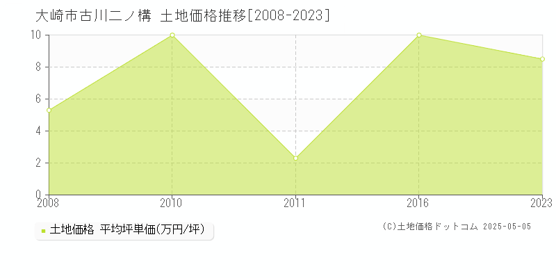 大崎市古川二ノ構の土地価格推移グラフ 