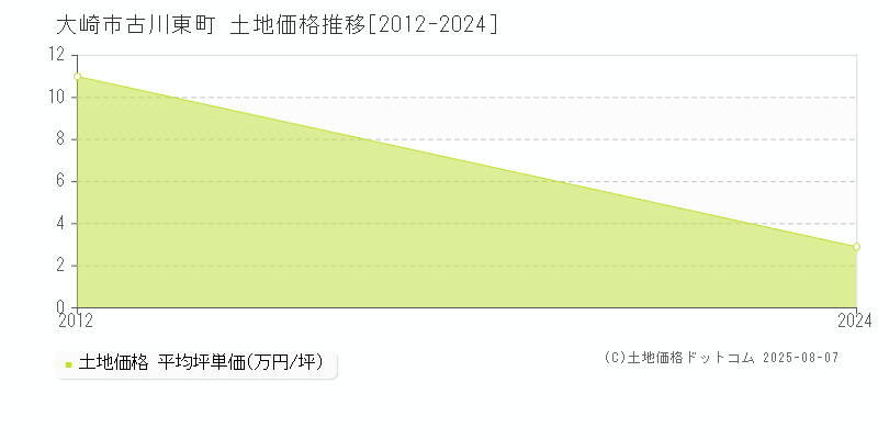 古川東町(大崎市)の土地価格推移グラフ(坪単価)[2012-2024年]