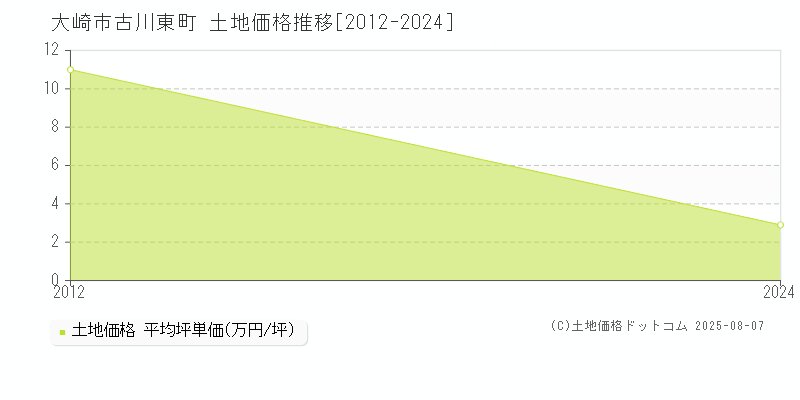 大崎市古川東町の土地価格推移グラフ 