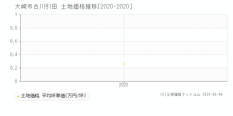 古川引田(大崎市)の土地価格推移グラフ(坪単価)[2020-2020年]