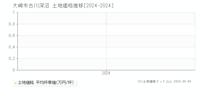 古川深沼(大崎市)の土地価格推移グラフ(坪単価)[2024-2024年]