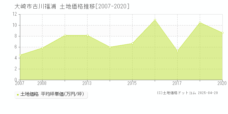 大崎市古川福浦の土地取引事例推移グラフ 