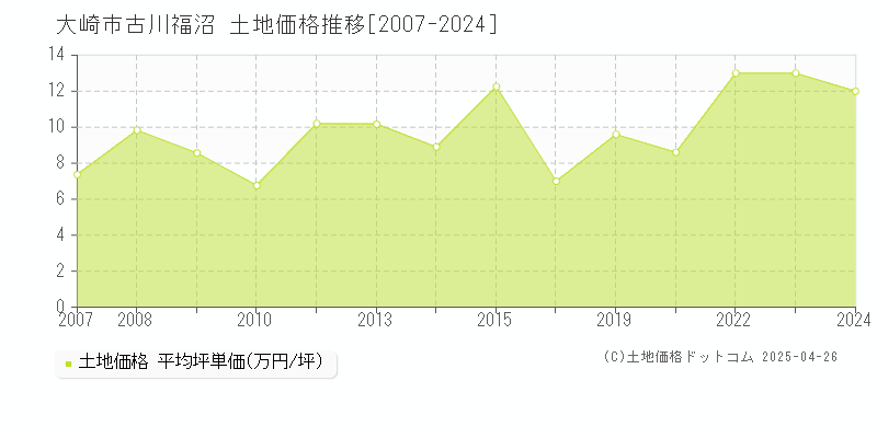 大崎市古川福沼の土地価格推移グラフ 